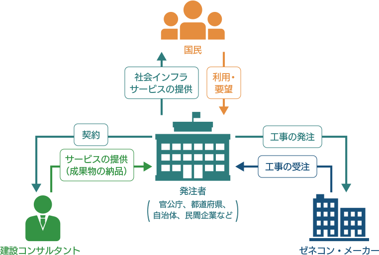 建設コンサルタント、発注者、建設会社（ゼネコン）との関係性