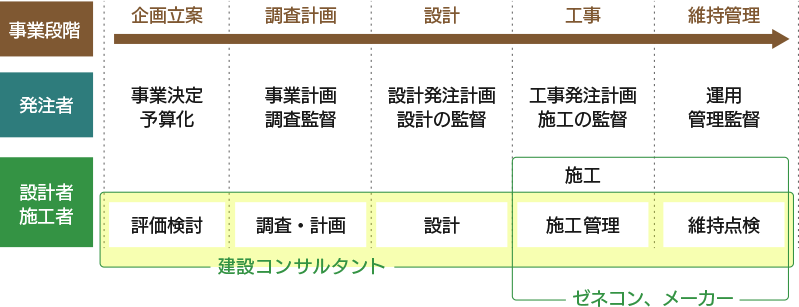 建設コンサルタント、業務の流れ